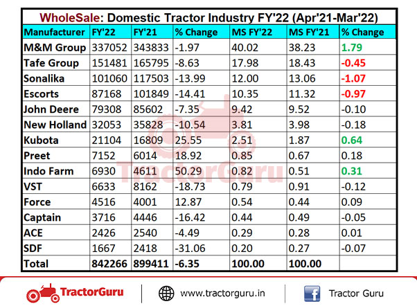 Domestic Tractor Sales Decreased by 6.35% During FY 2022; Sold 8,42,266 Units