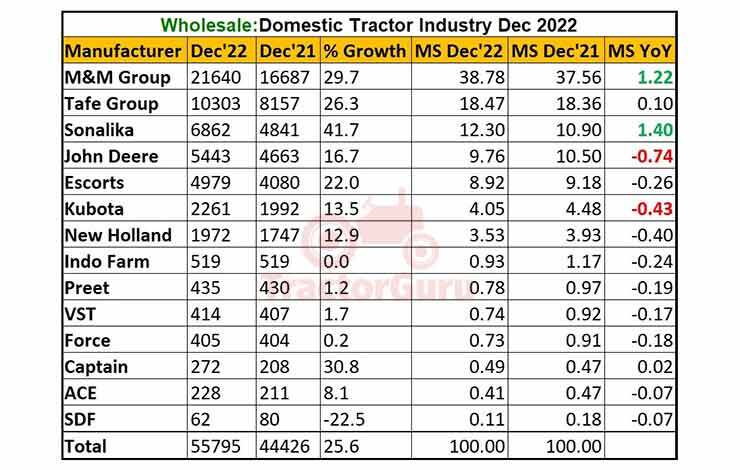 Domestic Tractor Sales Increase 25.6% in Dec 2022