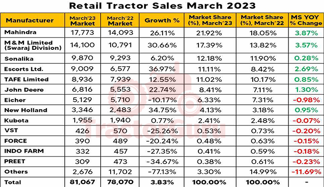 Domestic Tractor Sales March 2023: 82864 Tractors Sold With 13.7% Sales Increase
