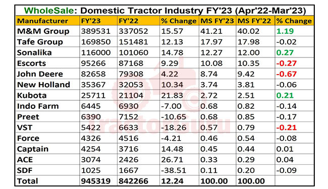 Domestic Tractor Sales Record to New High: 9.45 Lakh Units Sold, Up 12.2% YoY
