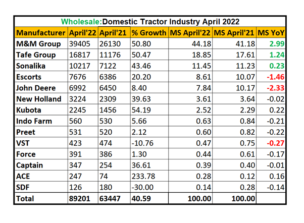 Domestic Tractor Sales Recorded a 40.6% Growth in April’22 with 89201 Units Sold