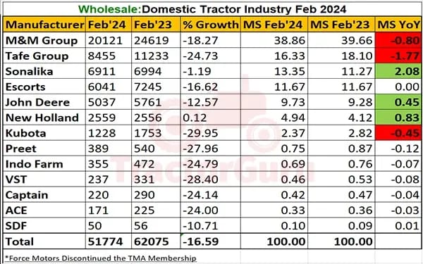 DOMESTIC TRACTOR SALES REPORT FEBRUARY 2024 - A 16.59% DROP WITH 51774 TRACTORS SOLD