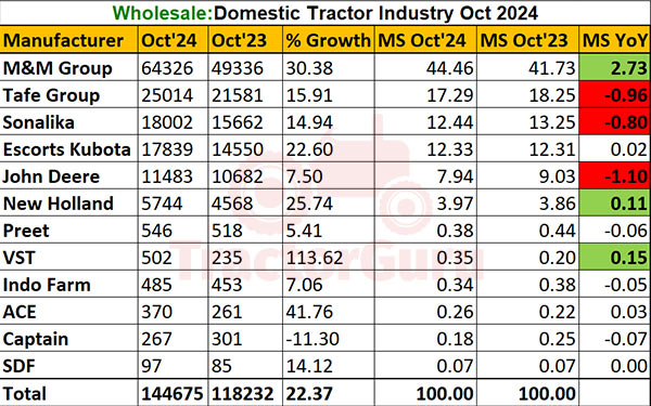 Domestic Tractors Sales Oct 2024: Sales Rise by 22.37%, with 1,44,675 Units Sold