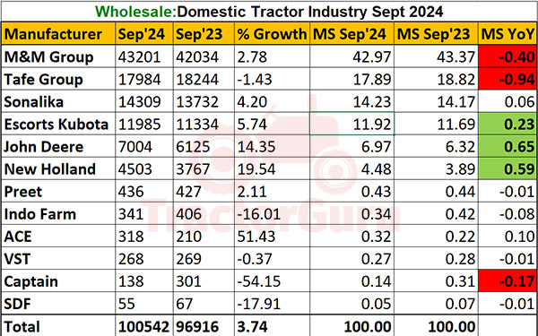Domestic Tractor Sales September 2024: 3.74% Rise, 1,00,542 Units Sold