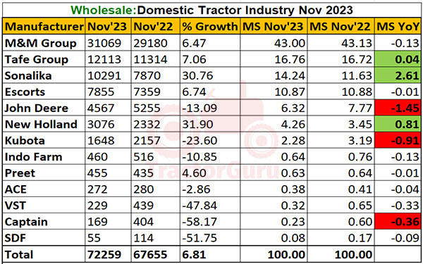 Domestic Tractor Sales Report November 2023 - Sales Increased by 6.81%, 67655 Tractors Sold