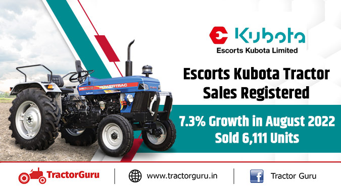 Escorts Kubota Tractor Sales Registered 7.3% Growth in August 2022; Sold 6,111 Units