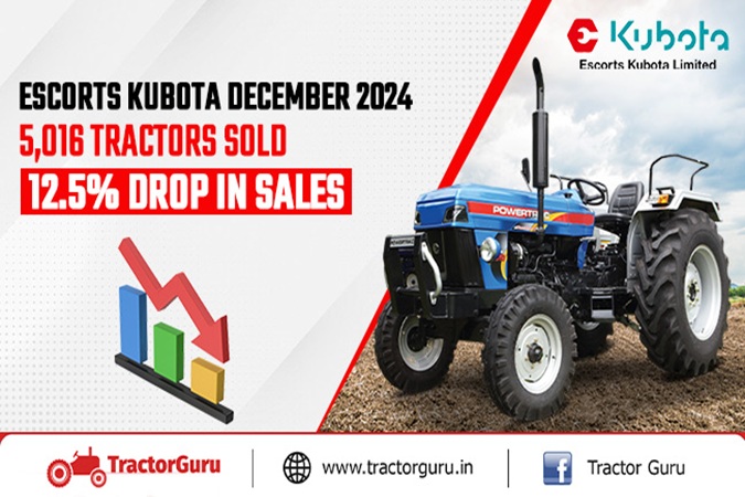 Escorts Kubota December 2024: 5,016 Tractors Sold, 12.5% Drop in Sales