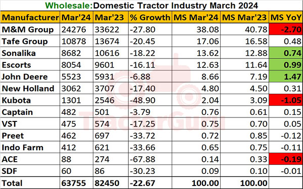 March 2024 Domestic Tractor Sales Report: Decrease of 22.67%, 63,755 Units Sold