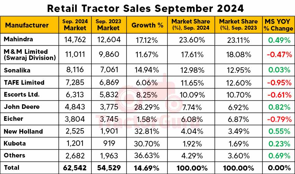 Retail Tractor Sales Report: September 2024 Sees 14.7% Growth with 62,542 Units Sold